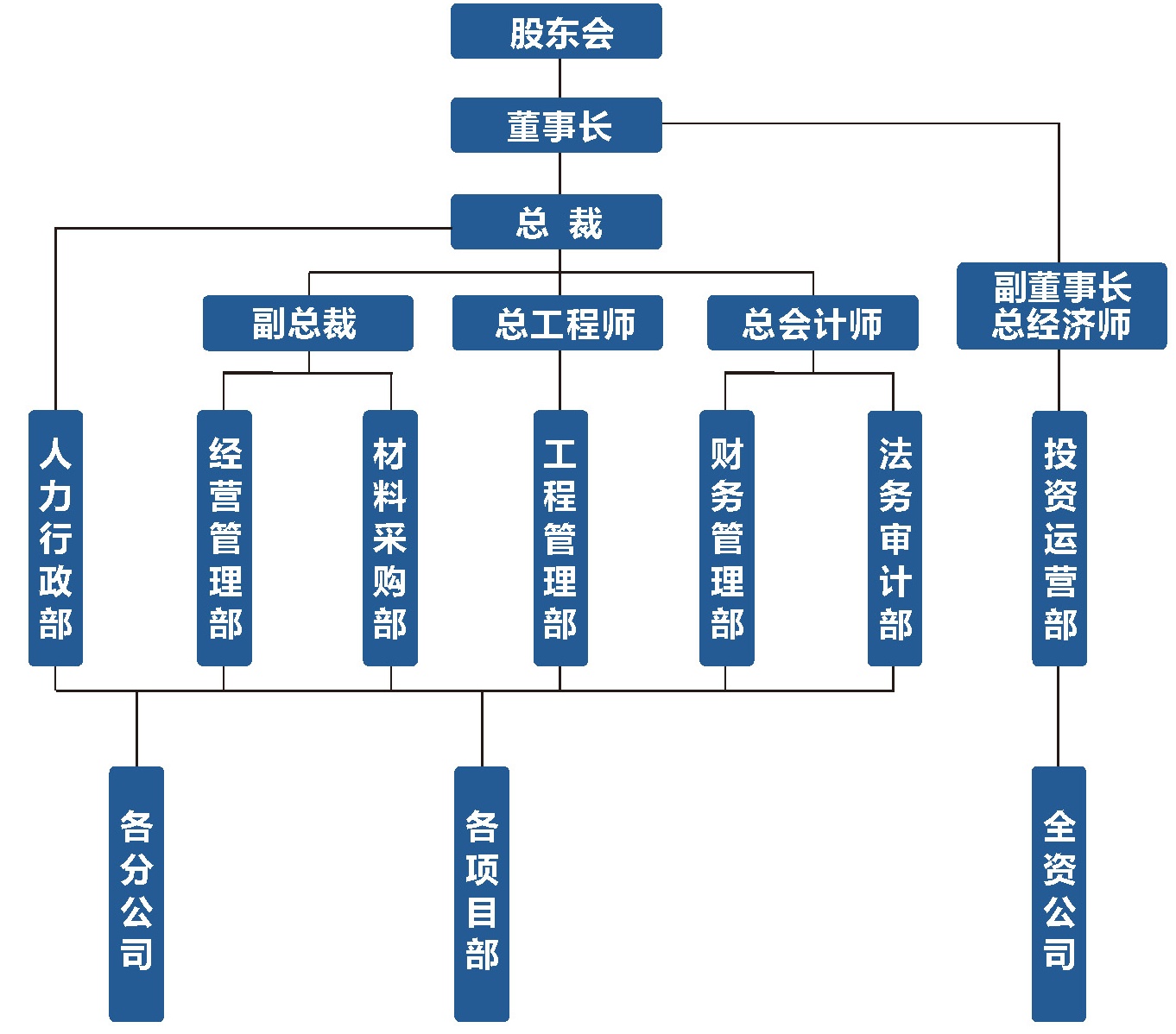 组织架构(图1)